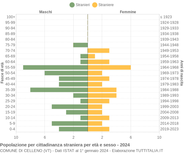 Grafico cittadini stranieri - Celleno 2024