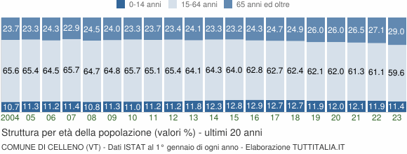 Grafico struttura della popolazione Comune di Celleno (VT)