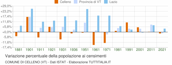 Grafico variazione percentuale della popolazione Comune di Celleno (VT)