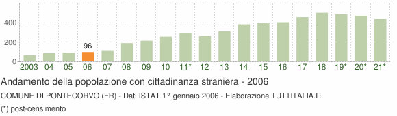 Grafico andamento popolazione stranieri Comune di Pontecorvo (FR)