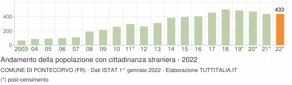 Grafico andamento popolazione stranieri Comune di Pontecorvo (FR)