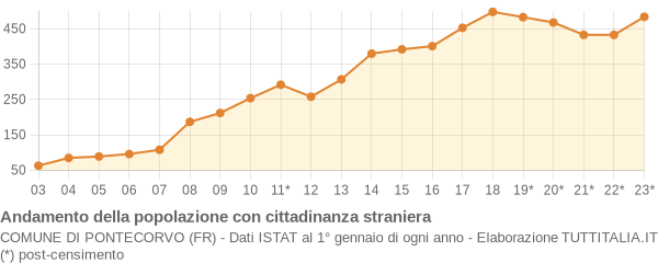 Andamento popolazione stranieri Comune di Pontecorvo (FR)