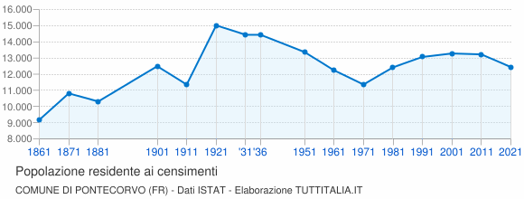 Grafico andamento storico popolazione Comune di Pontecorvo (FR)