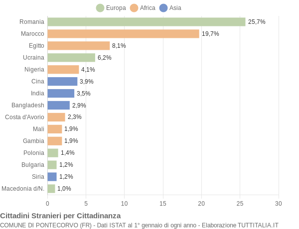 Grafico cittadinanza stranieri - Pontecorvo 2019