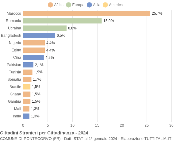 Grafico cittadinanza stranieri - Pontecorvo 2024