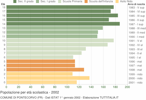 Grafico Popolazione in età scolastica - Pontecorvo 2002