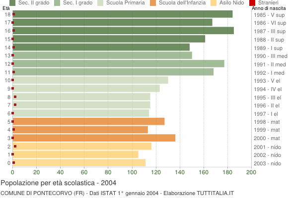 Grafico Popolazione in età scolastica - Pontecorvo 2004