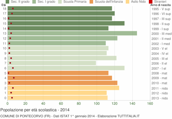 Grafico Popolazione in età scolastica - Pontecorvo 2014
