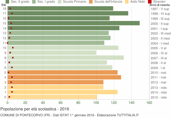 Grafico Popolazione in età scolastica - Pontecorvo 2016