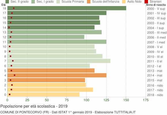Grafico Popolazione in età scolastica - Pontecorvo 2019