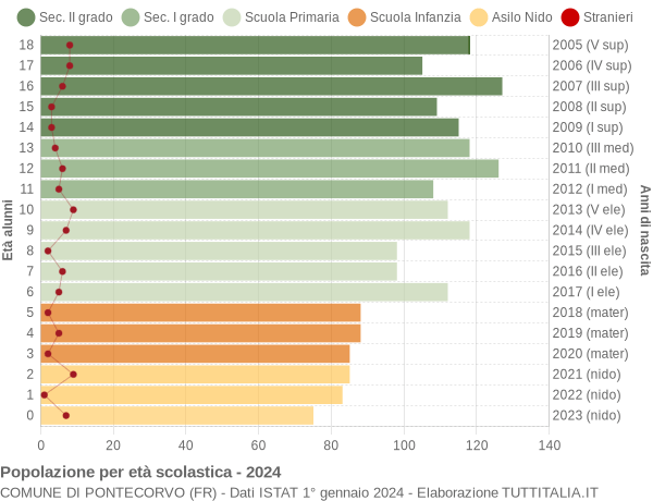 Grafico Popolazione in età scolastica - Pontecorvo 2024