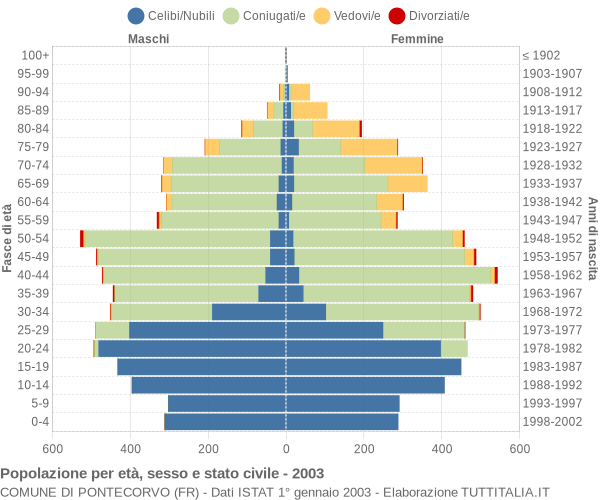 Grafico Popolazione per età, sesso e stato civile Comune di Pontecorvo (FR)