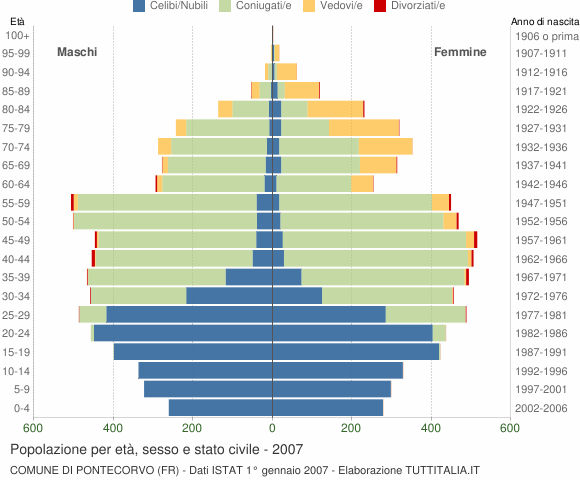 Grafico Popolazione per età, sesso e stato civile Comune di Pontecorvo (FR)