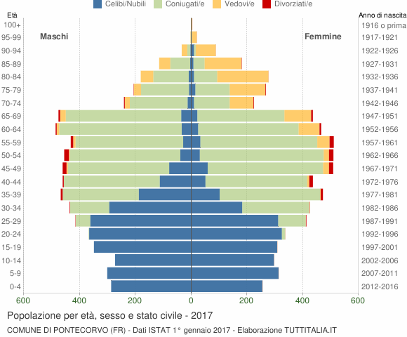 Grafico Popolazione per età, sesso e stato civile Comune di Pontecorvo (FR)