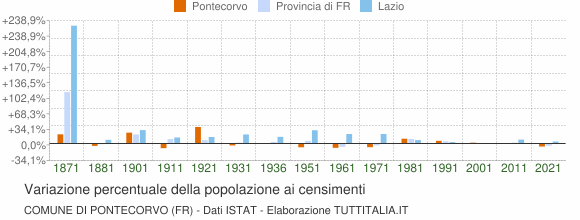 Grafico variazione percentuale della popolazione Comune di Pontecorvo (FR)