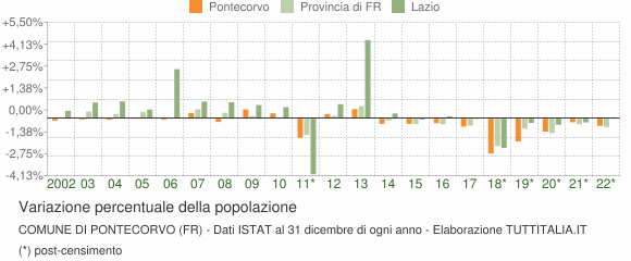 Variazione percentuale della popolazione Comune di Pontecorvo (FR)
