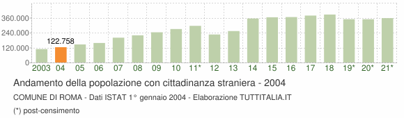 Grafico andamento popolazione stranieri Comune di Roma