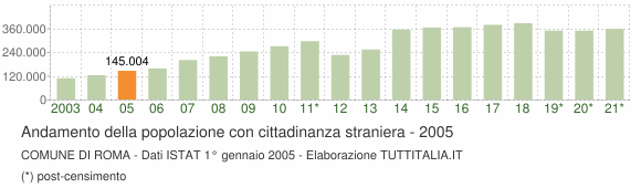Grafico andamento popolazione stranieri Comune di Roma