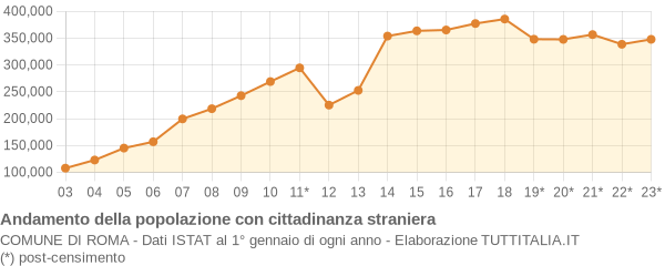 Andamento popolazione stranieri Comune di Roma