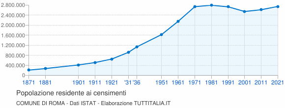 Grafico andamento storico popolazione Comune di Roma