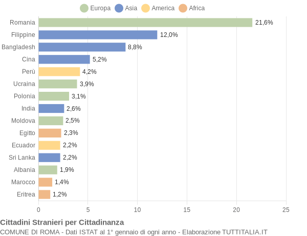 Grafico cittadinanza stranieri - Roma 2014