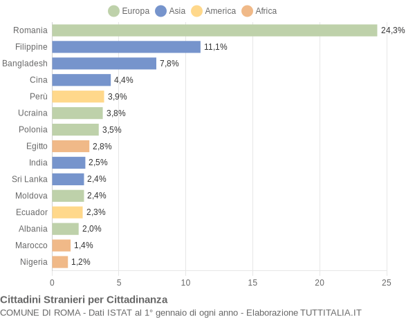 Grafico cittadinanza stranieri - Roma 2015