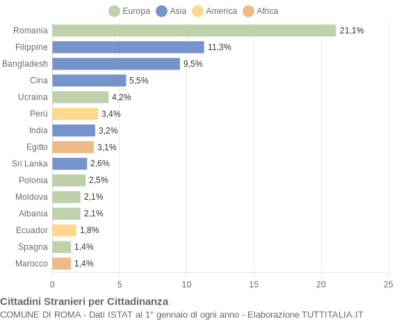 Grafico cittadinanza stranieri - Roma 2021