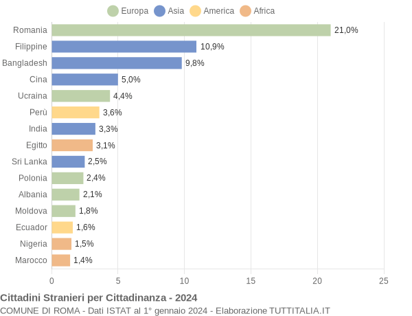 Grafico cittadinanza stranieri - Roma 2024