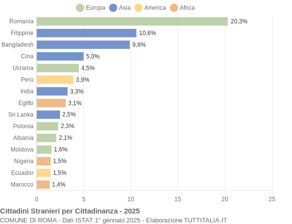 Grafico cittadinanza stranieri - Roma 2025