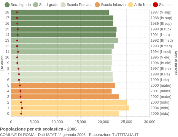 Grafico Popolazione in età scolastica - Roma 2006