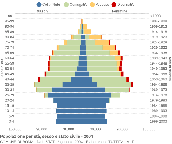 Grafico Popolazione per età, sesso e stato civile Comune di Roma