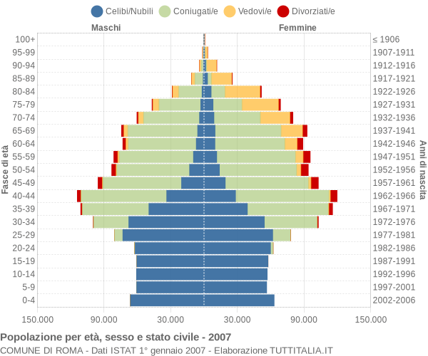 Grafico Popolazione per età, sesso e stato civile Comune di Roma