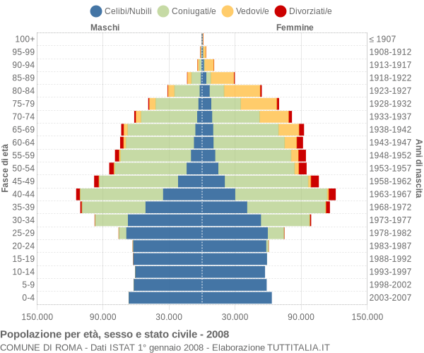 Grafico Popolazione per età, sesso e stato civile Comune di Roma