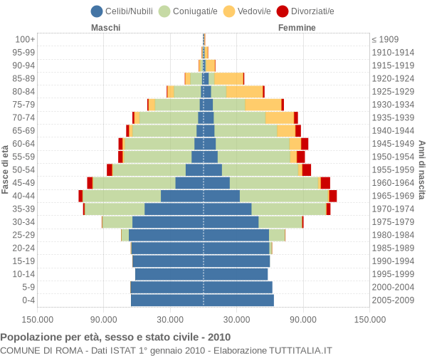 Grafico Popolazione per età, sesso e stato civile Comune di Roma