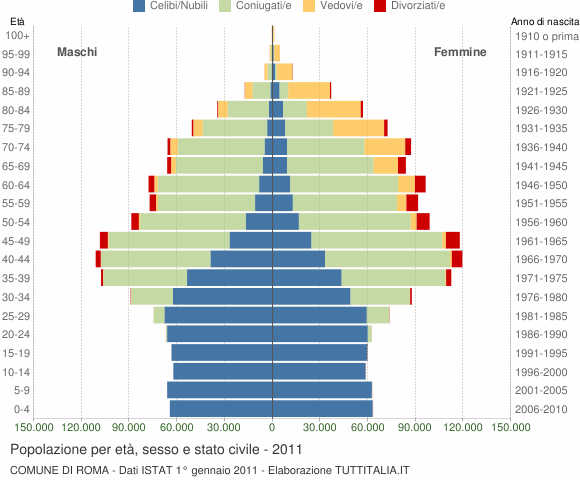 Grafico Popolazione per età, sesso e stato civile Comune di Roma