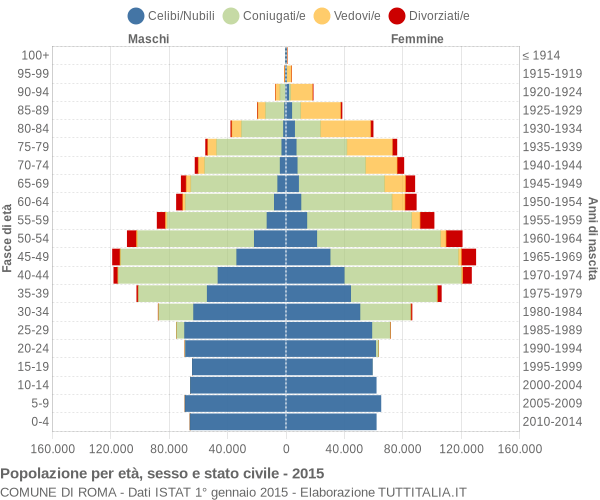 Grafico Popolazione per età, sesso e stato civile Comune di Roma