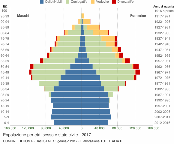 Grafico Popolazione per età, sesso e stato civile Comune di Roma