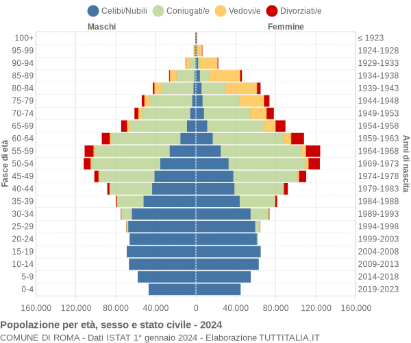 Grafico Popolazione per età, sesso e stato civile Comune di Roma