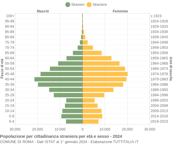 Grafico cittadini stranieri - Roma 2024