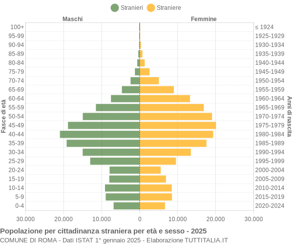Grafico cittadini stranieri - Roma 2025