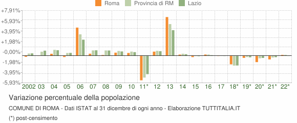 Variazione percentuale della popolazione Comune di Roma