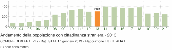 Grafico andamento popolazione stranieri Comune di Blera (VT)