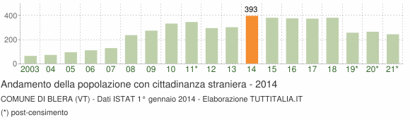 Grafico andamento popolazione stranieri Comune di Blera (VT)