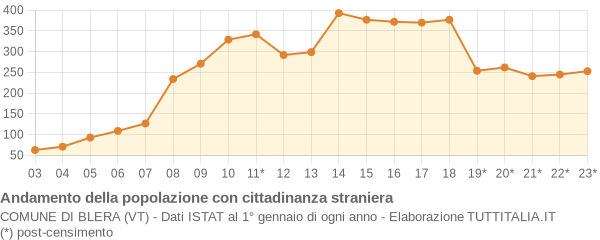 Andamento popolazione stranieri Comune di Blera (VT)