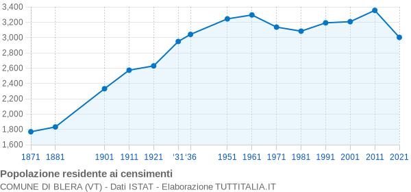 Grafico andamento storico popolazione Comune di Blera (VT)