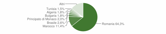 Grafico cittadinanza stranieri - Blera 2011