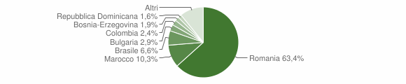 Grafico cittadinanza stranieri - Blera 2015