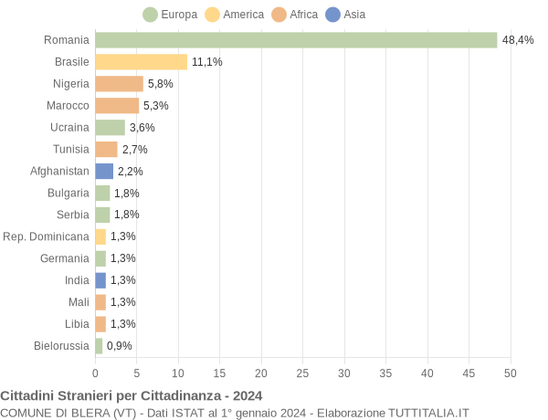 Grafico cittadinanza stranieri - Blera 2024