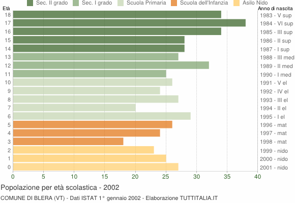 Grafico Popolazione in età scolastica - Blera 2002