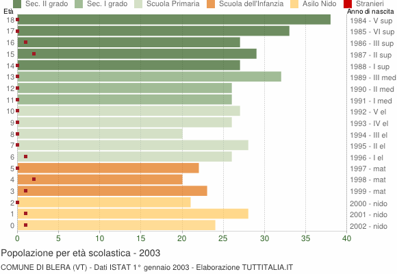 Grafico Popolazione in età scolastica - Blera 2003